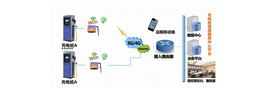 5G時(shí)代，嵌入了dtu工業(yè)級(jí)路由器的充電樁將緩解電動(dòng)汽車充電難題